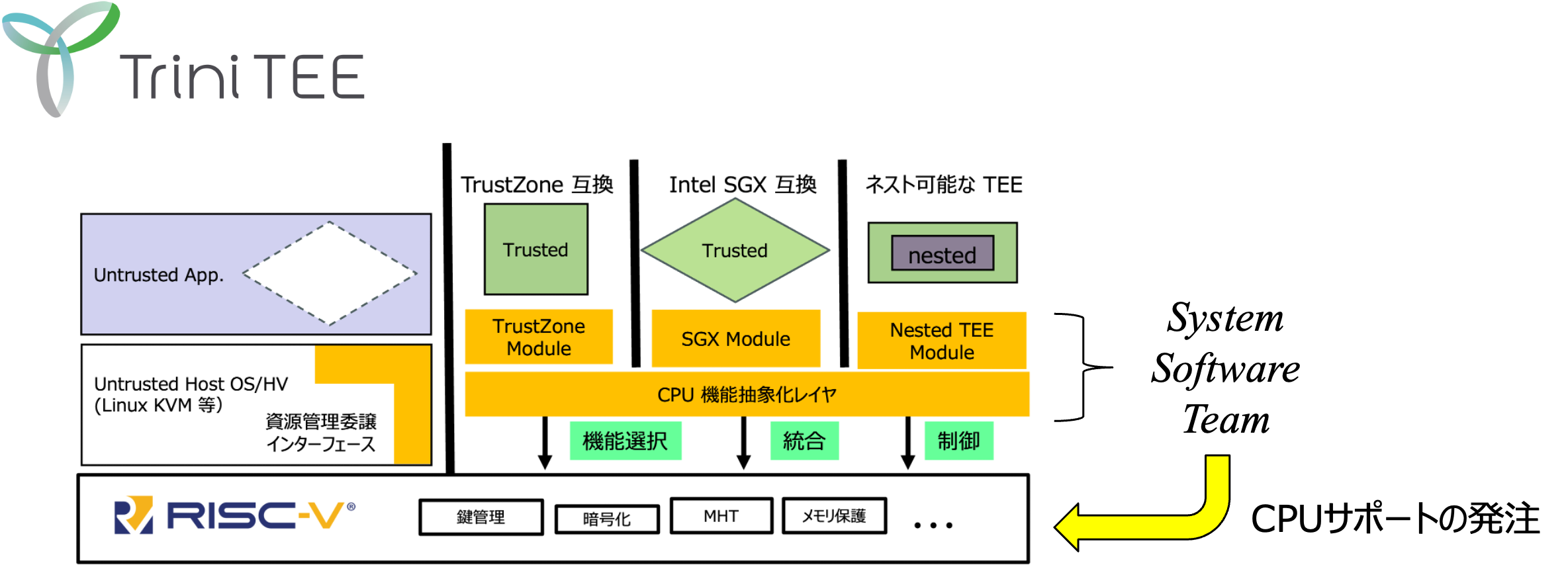 Trusted Execution Environment