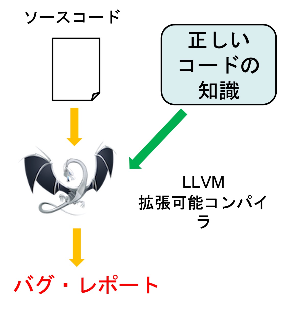 LLVM